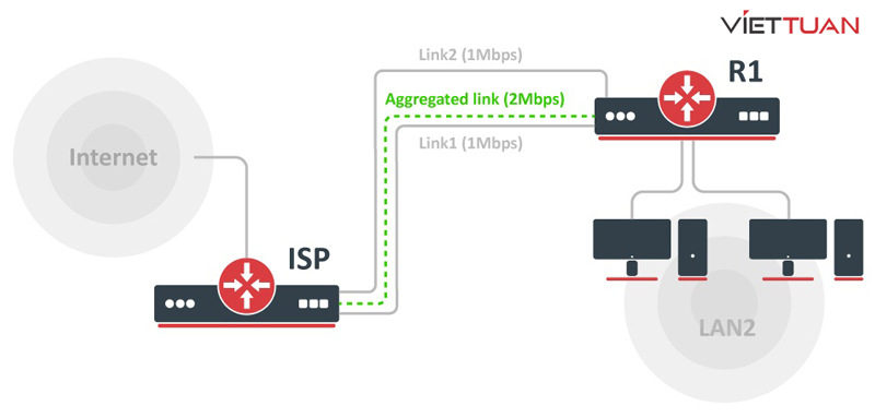 Mô phỏng cấu hình load balancing Multilink Point-to-Point Protocol