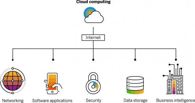 lưu trữ đám mây sẽ lưu trữ dữ liệu của bạn trên đám mây