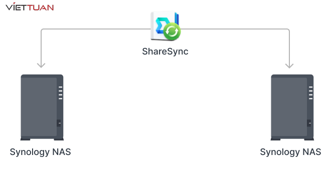 Synology Drive cung cấp giải pháp dễ dàng chia sẻ và đồng bộ tập tin trên PC, máy Mac và thiết bị di động