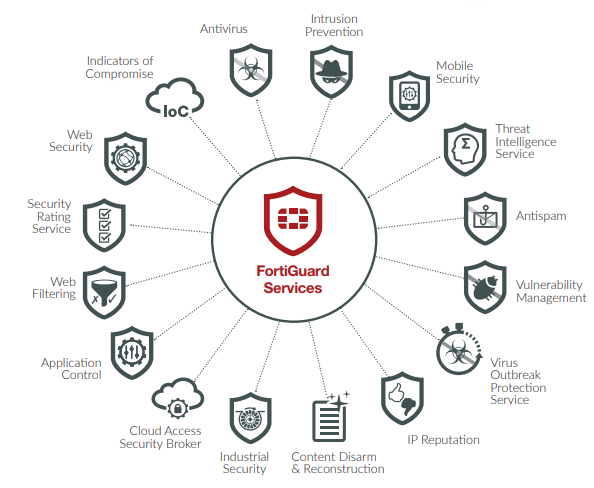 FortiGuard Advanced Malware Protection là dịch vụ bảo vệ toàn diện cho hệ thống mạng doanh nghiệp