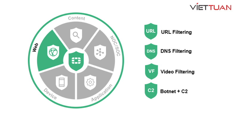 Cung cấp URL, DNS (Hệ thống tên miền) và lọc video nâng cao