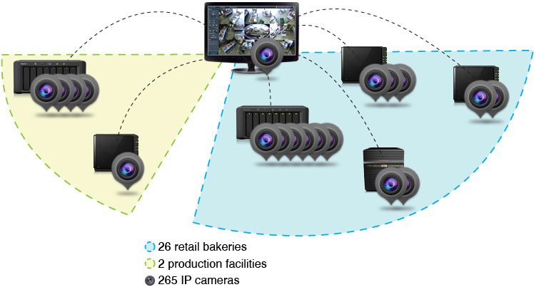 Sơ đồ giải pháp giám sát camera bằng Synology Surveillance Station của Coupland's Bakeries