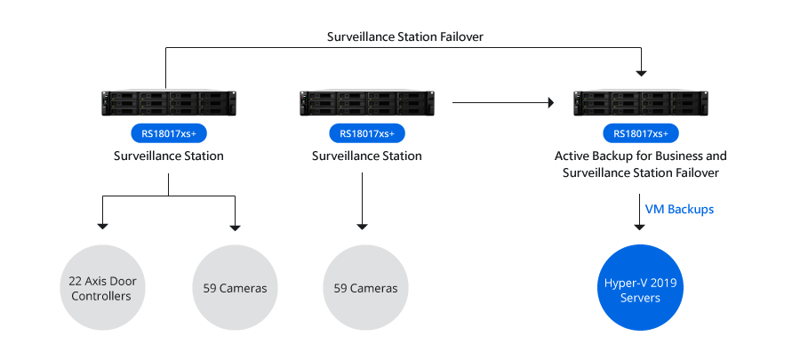Sơ đồ giải pháp giám sát camera bằng Synology Surveillance Station của Odyssey House Louisiana