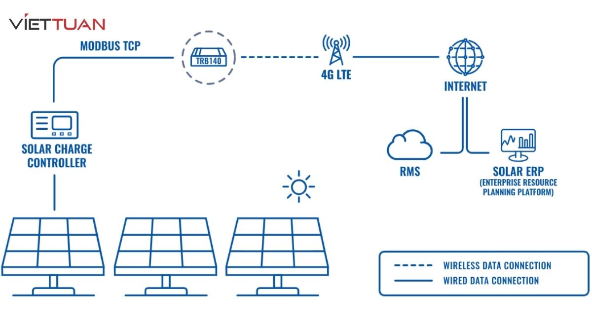 Mô hình kết nối TRB140 và hệ thống giám sát điện mặt trời