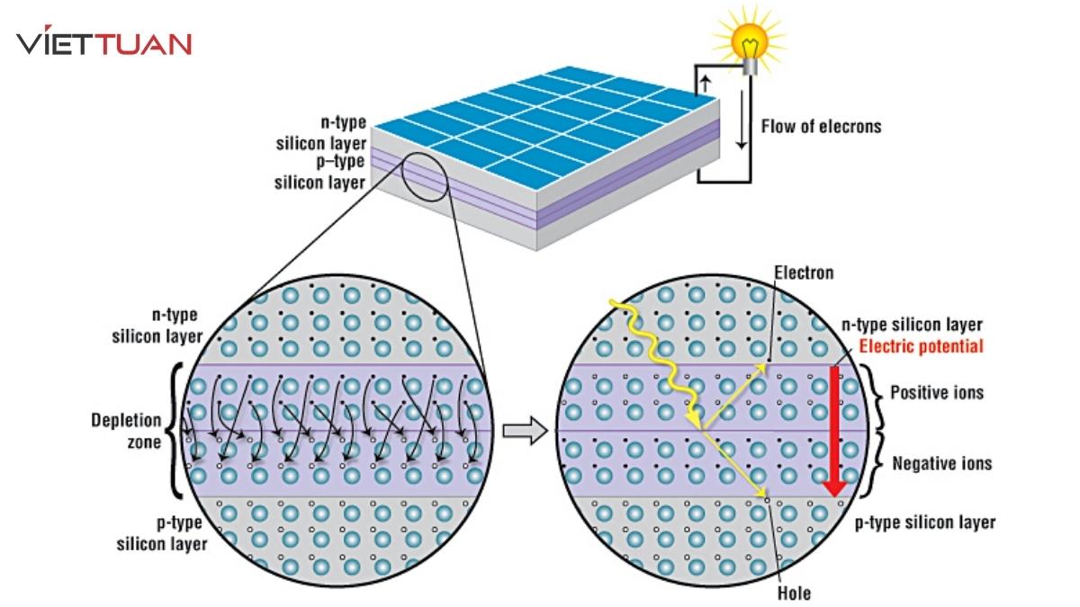 hiệu ứng quang điện các hạt năng lượng được tạo ra và chuyển đổi thành dòng điện trong mạch điện của tấm pin