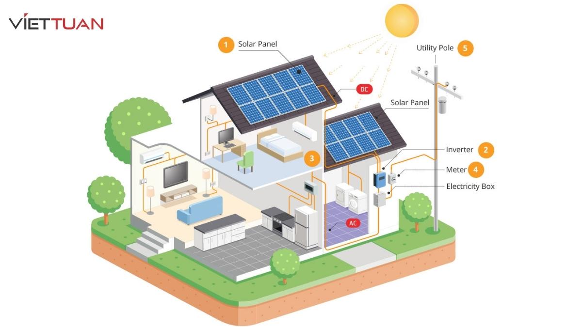 Điện mặt trời cho phép các hộ gia đình và doanh nghiệp trở nên độc lập về năng lượng