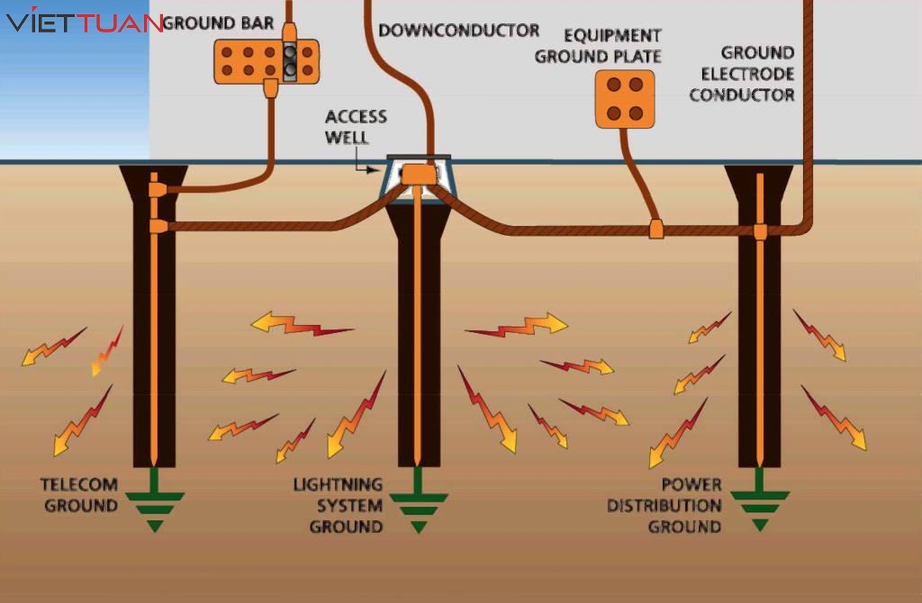 Hệ thống tiếp địa hay hệ thống nối đất là việc kết nối thiết bị, nguồn điện và vỏ kim loại đến mặt đất