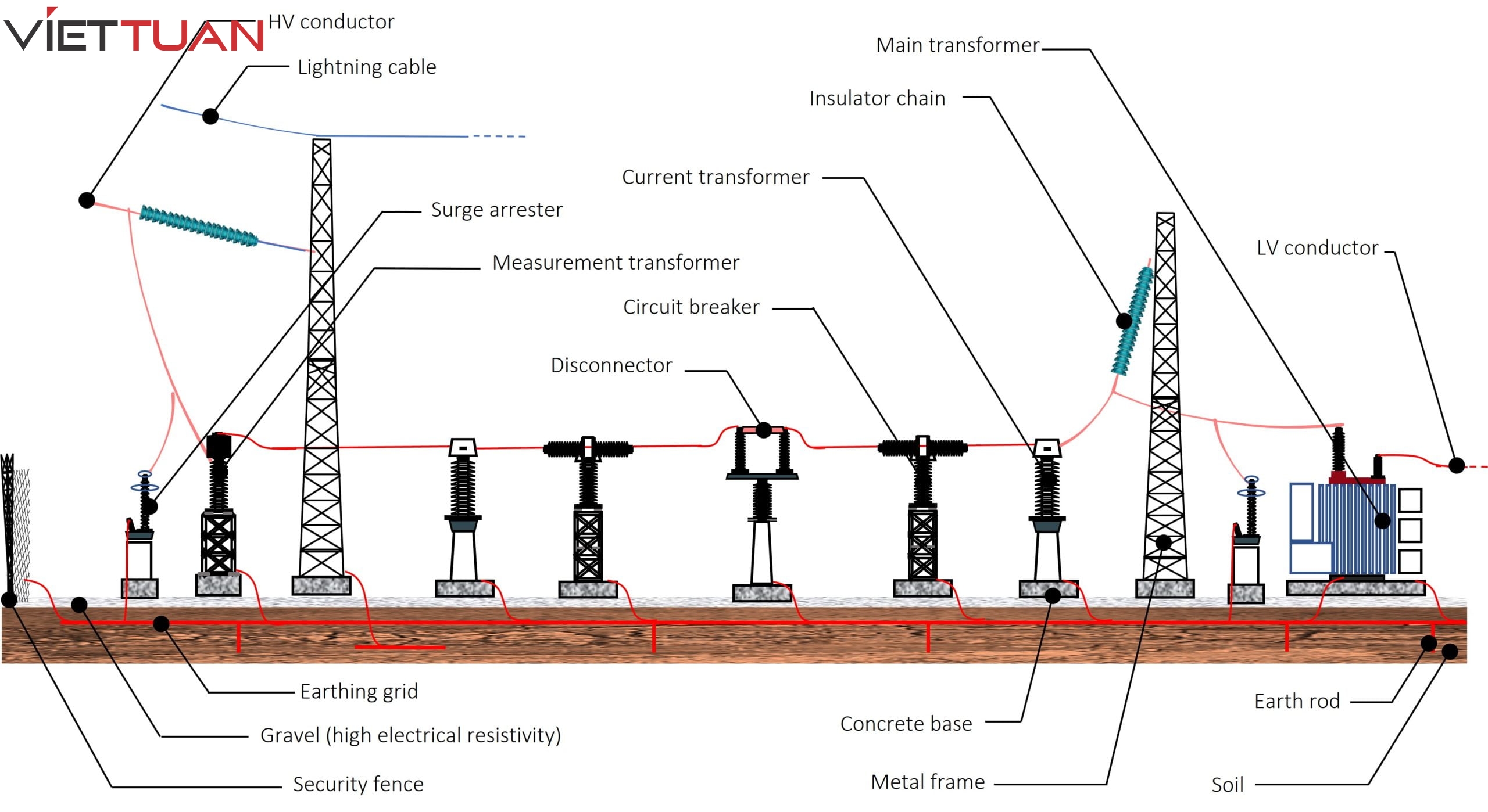 hệ thống tiếp địa tiêu chuẩn cho nhà máy cung cấp điện