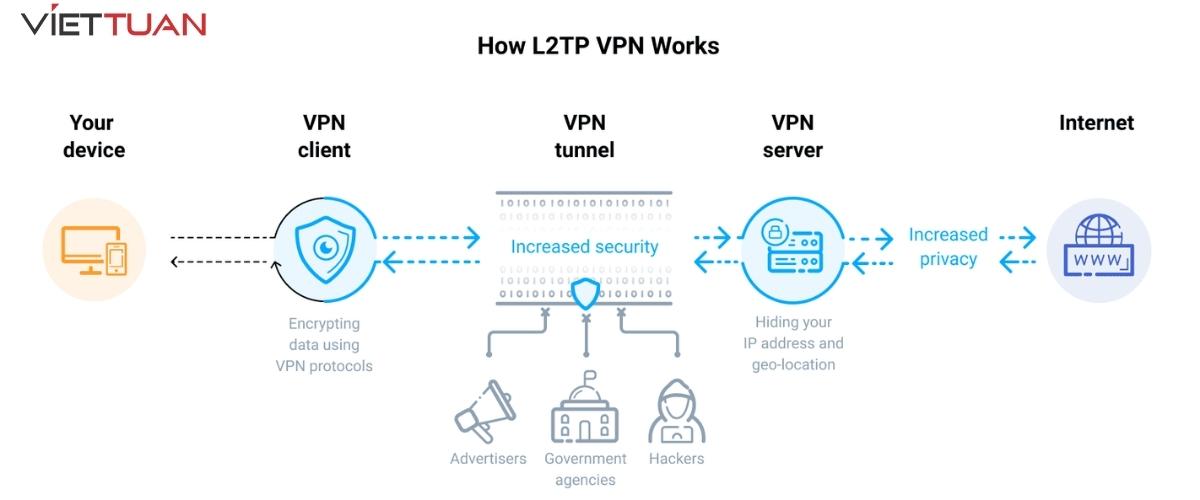 Cách thức hoạt động và bảo mật của giao thức L2TP 
