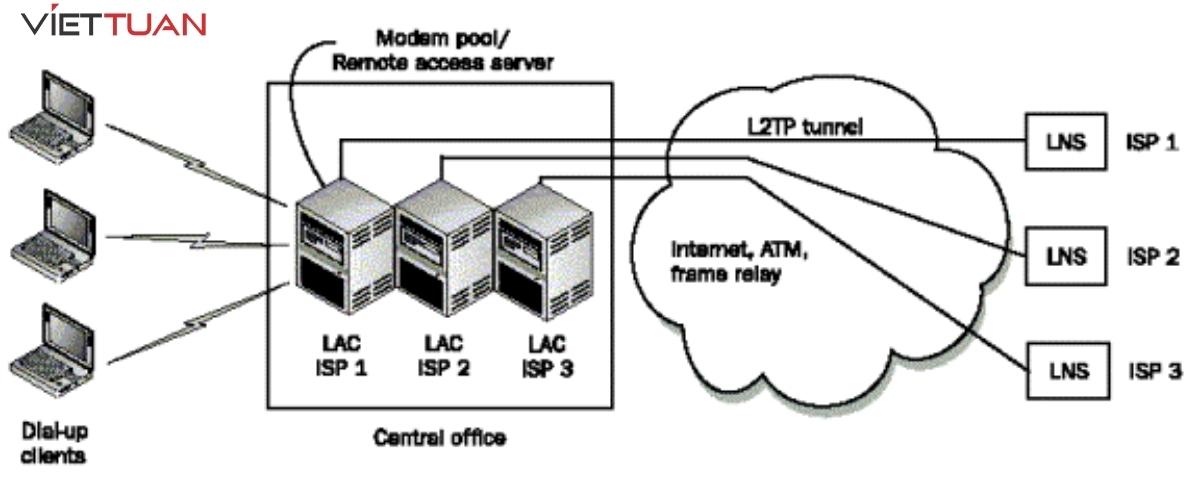 Giao thức L2TP ra đời từ năm 2000 bởi Microsoft và Cisco với tiêu chuẩn RFC 2661