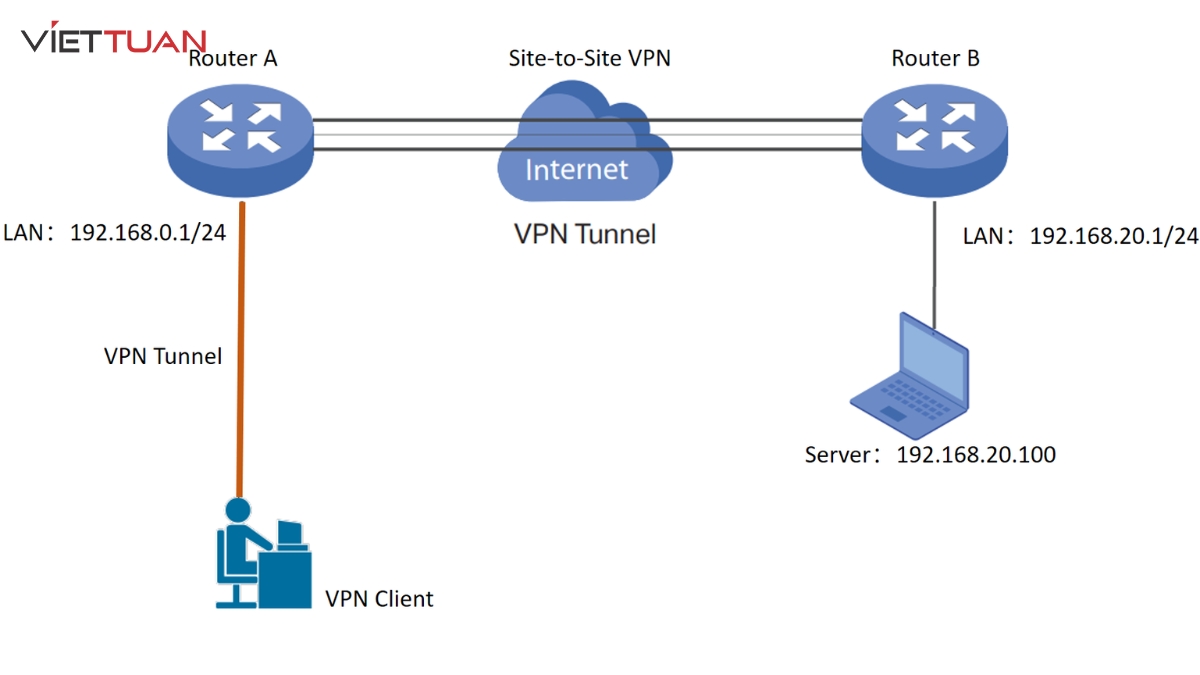 L2TP kết hợp cùng giao thức IPSec để mã hoá tạo ra một kết nối VPN tiêu chuẩn