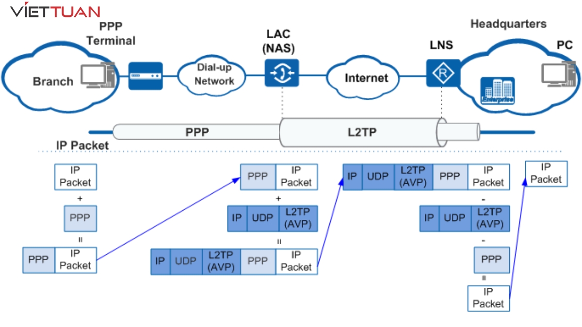 Mô hình thiết lập giao thức L2TP
