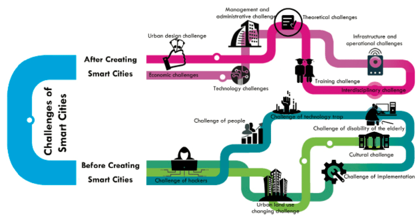 Smart City cũng đối mặt với những thách thức cần vượt qua