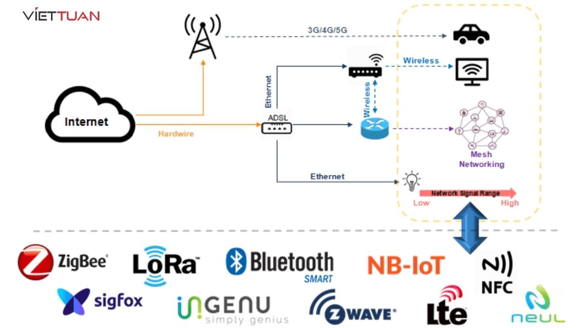 Những công nghệ mạng trên thiết bị mạng cho dự án IoT