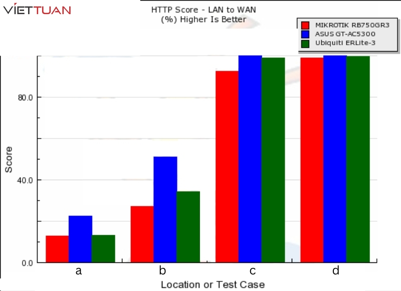 Điểm HTTP của hEX với ASUS GT-AC5300 và Ubiquiti EdgeMAX EdgeRouter Lite Từ Lan tới WAN