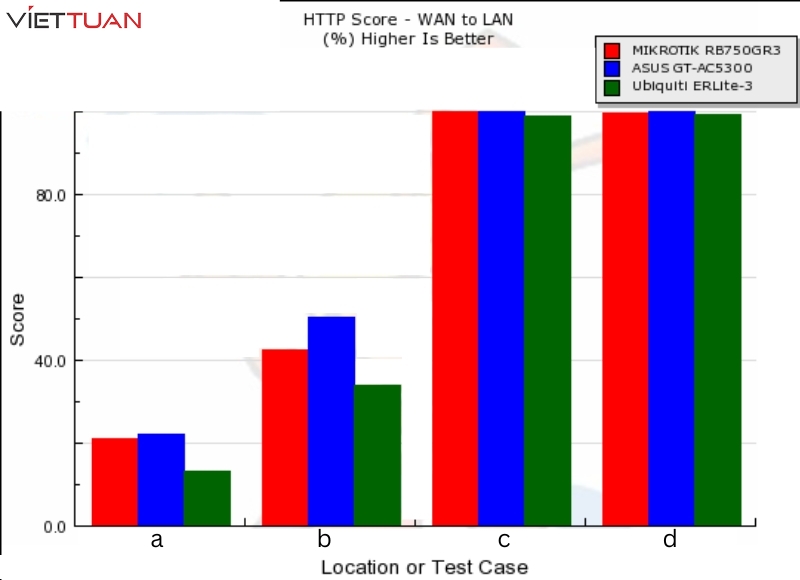 Điểm HTTP của hEX với ASUS GT-AC5300 và Ubiquiti EdgeMAX EdgeRouter Lite từ WAN tới LAN