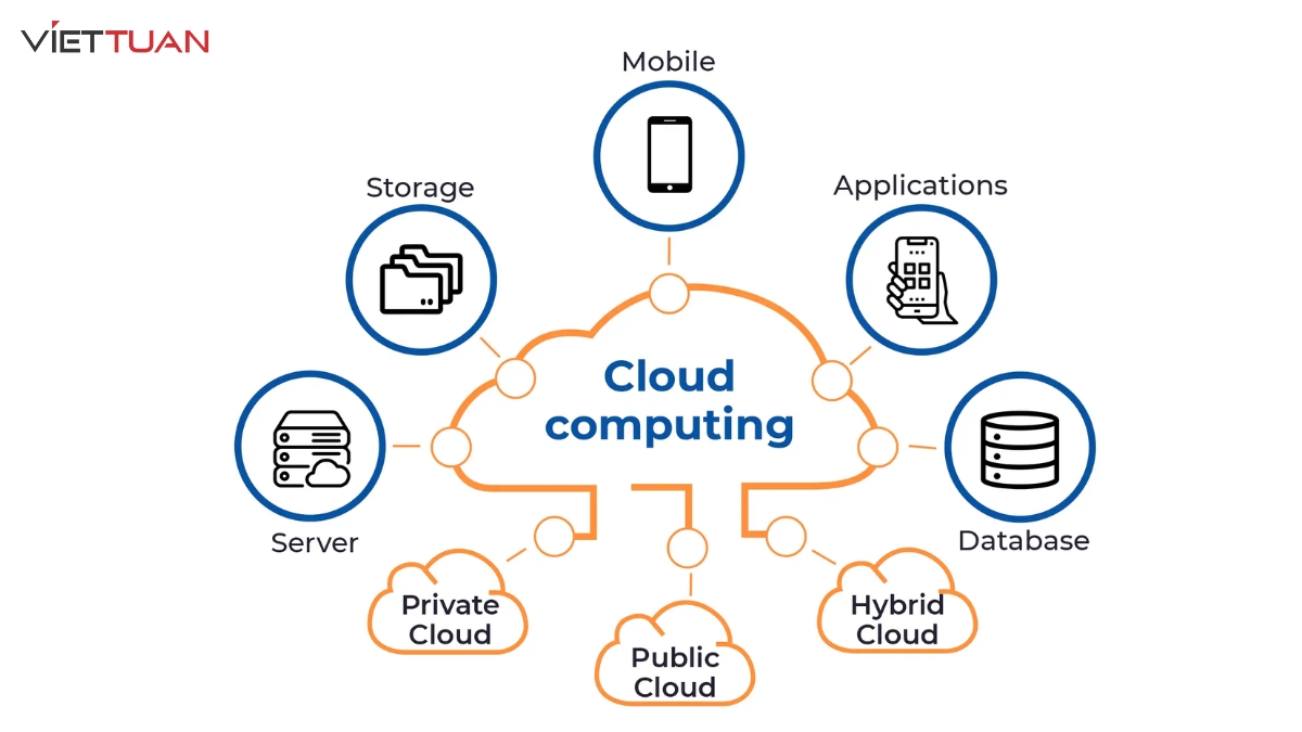 Cloud Computing có vai trò lưu trữ và xử lý các dữ liệu thu thập được từ cảm biến