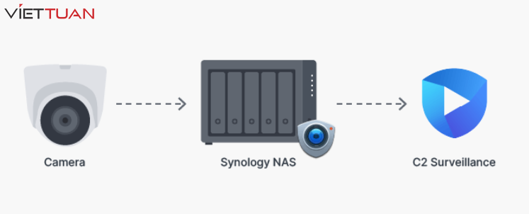 Synology cung cấp thêm một lớp bảo vệ bổ sung cho các bản ghi an ninh quan trọng với dịch vụ lưu trữ đám mây C2 Surveillance