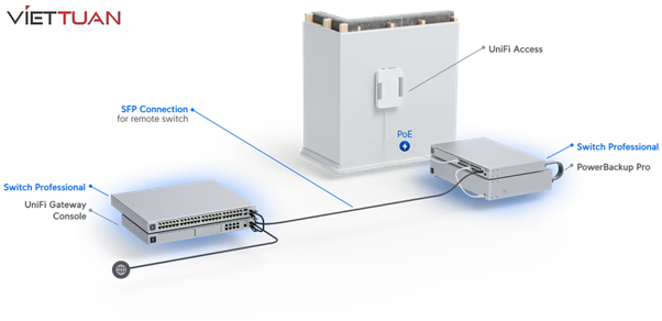 Ubiquiti Unifi Switch Pro 24 PoE là thiết bị chuyển mạch có sự tương thích cao với hầu hết các thiết bị mạng sử dụng nguồn PoE hiện nay