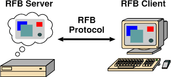 VNC sử dụng giao thức RFB (remote framebuffer) đơn giản và mạnh mẽ