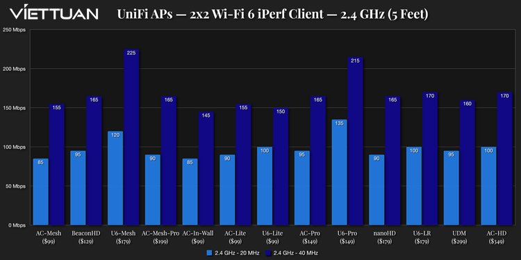 Bảng tốc độ các thiết bị Wifi Unifi băng tần 2.4Ghz - khoảng cách 1,52m 