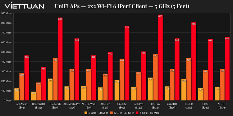 Bảng tốc độ các thiết bị Wifi Unifi băng tần 5Ghz - khoảng cách 1,52m 