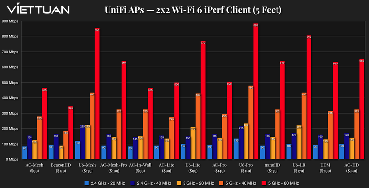 Bảng tốc độ các thiết bị Wifi Unifi băng tần 2.4 và 5Ghz - khoảng cách 1,52m 