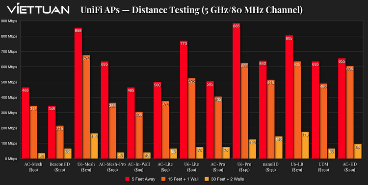 Bảng tốc độ các thiết bị Wifi Unifi băng tần 5Ghz  - khoảng cách từ 1,52m đến 10m