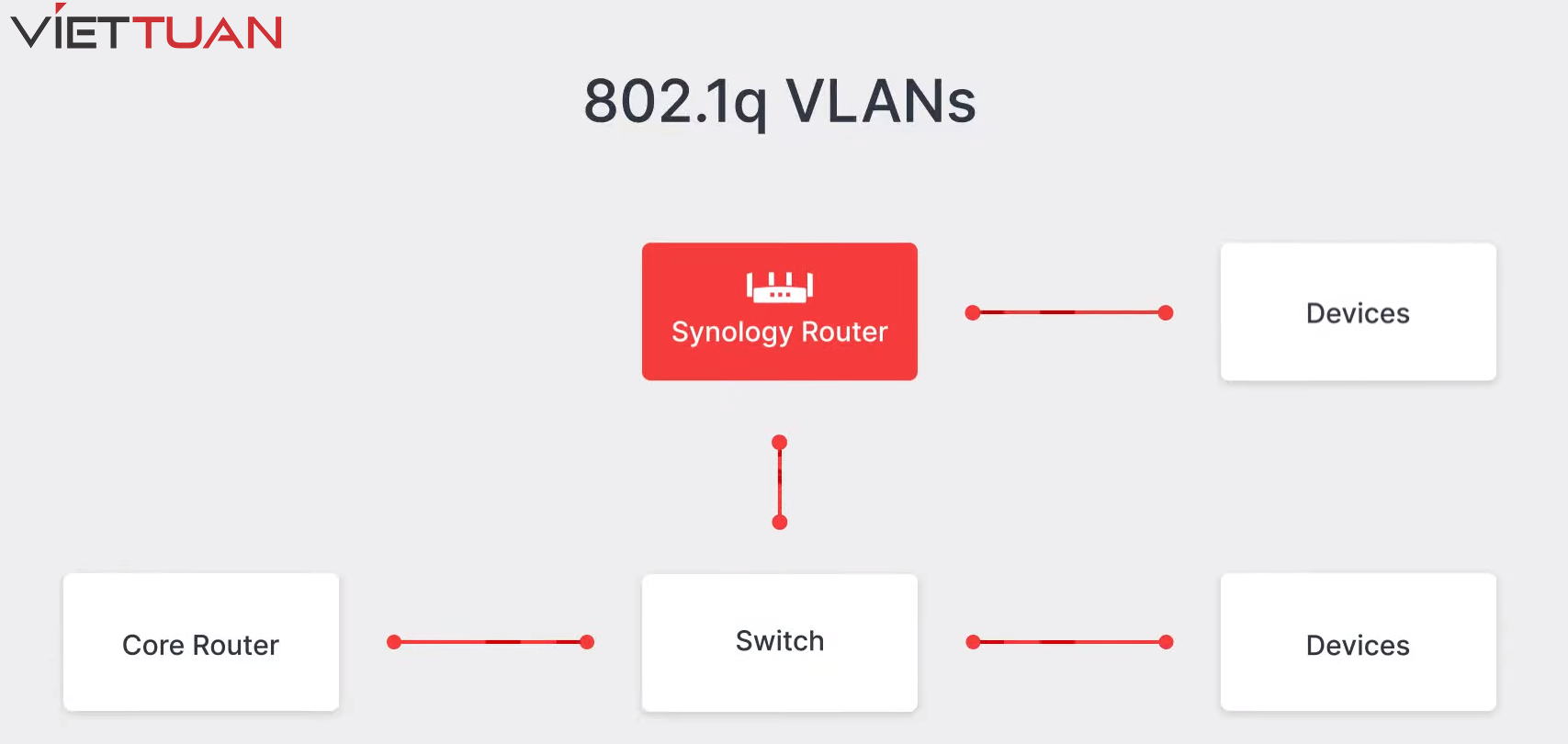 Gắn thẻ VLAN 802.1q được thiết kế để triển khai nhanh chóng trên RT6600ax khi thiết bị được thêm mới vào mạng hiện sẵn có