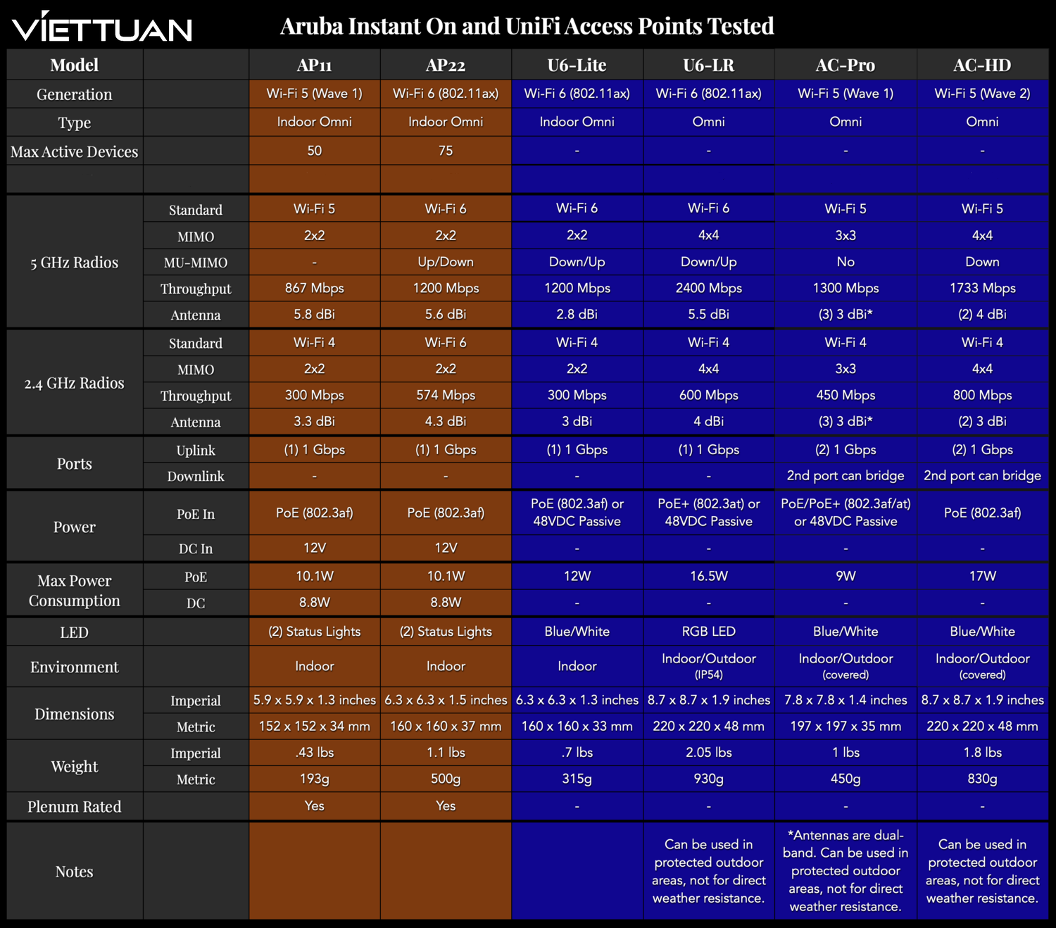 Thông số sản phẩm Aurba AP11, AP22 với sản phẩm Unifi 