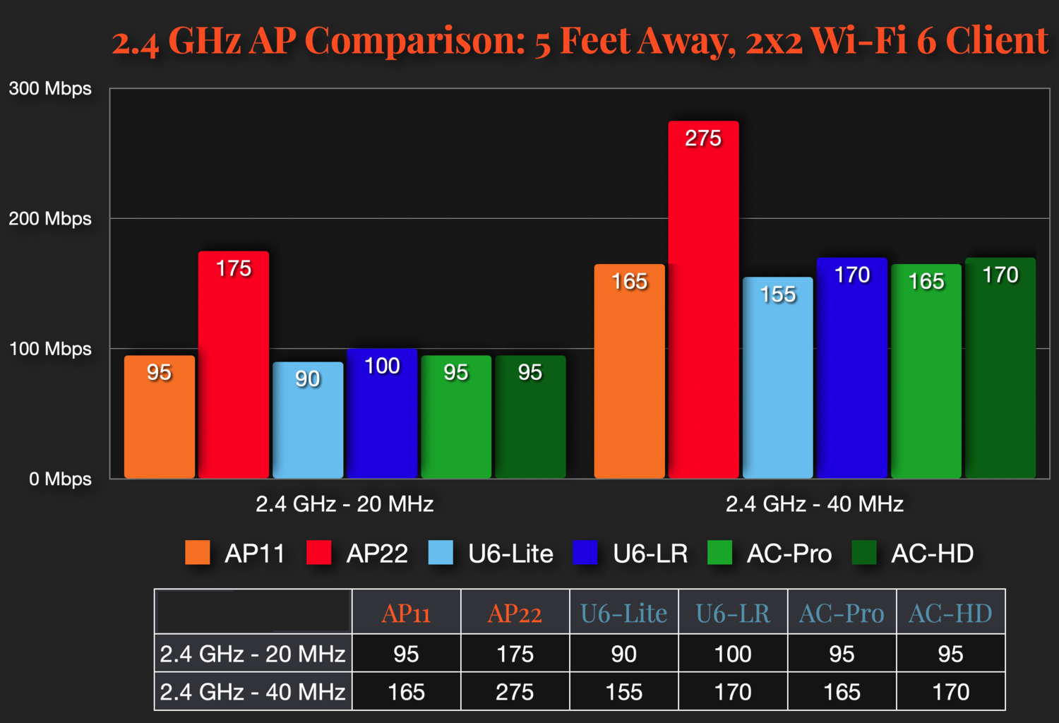 băng tần 2.4 GHz trên khoảng cách 1.5 m trên cả kênh 20 MHz và 40 MHz