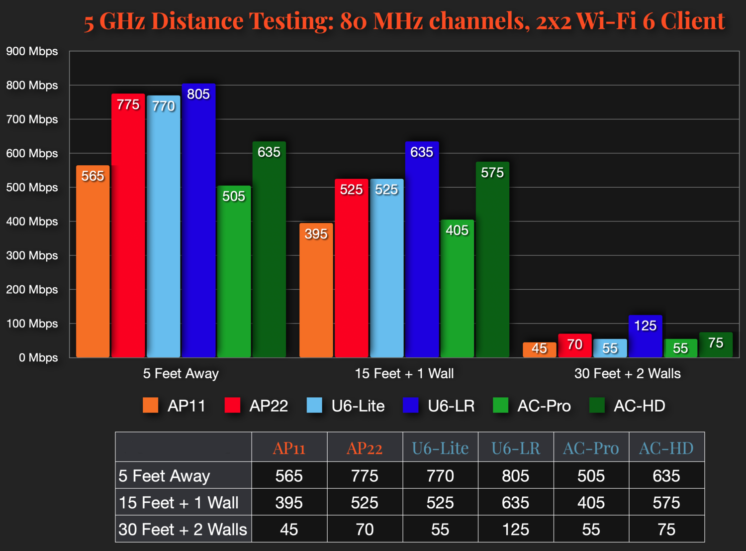 So sánh tốc độ trên băng tần 5 GHZ khoảng cách xa