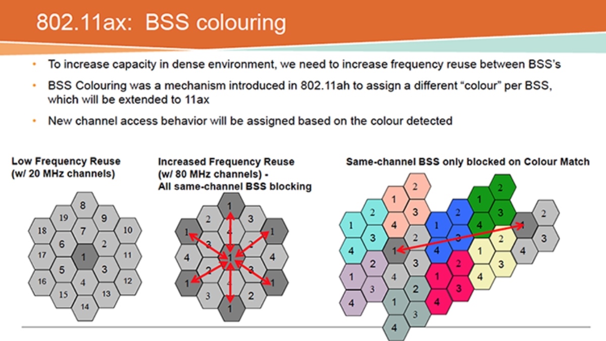 Basic Service Set Coloring (BSS Coloring) là một tính năng cho phép tối ưu hóa hiệu suất mạng Wifi