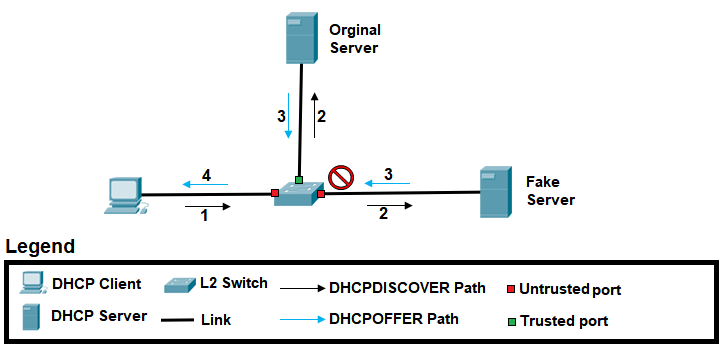 DHCP snooping giám sát và kiểm soát giao thức DHCP