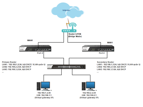 Mô hình Trên router chính (Primary Router)