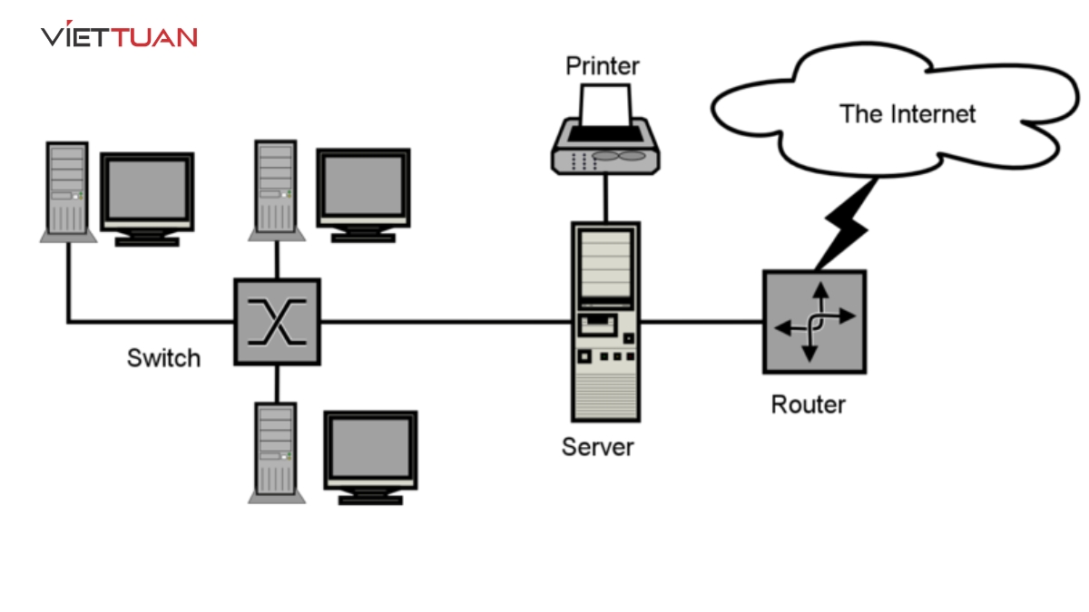 Internet bao gồm nhiều bộ định tuyến Router cùng với đó là hệ thống cáp, modem, bộ lắp đặt.