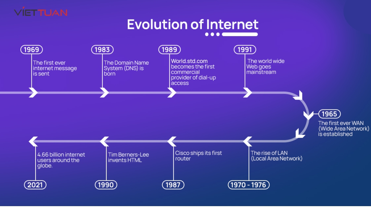 Lịch sử hình thành và phát triển của mạng Internet bắt đầu từ những năm 1960
