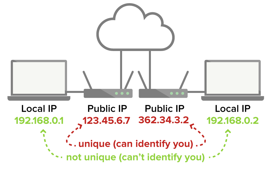 Khi các thiết bị trên mạng sử dụng địa chỉ IP Private, các địa chỉ này chỉ có giá trị trong phạm vi mạng nội bộ