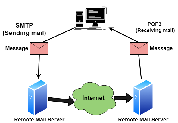 Post Office Protocol (viết tắt là POP) là một giao thức mạng dùng để tải xuống và quản lý email trên thiết bị cá nhân của người dùng.