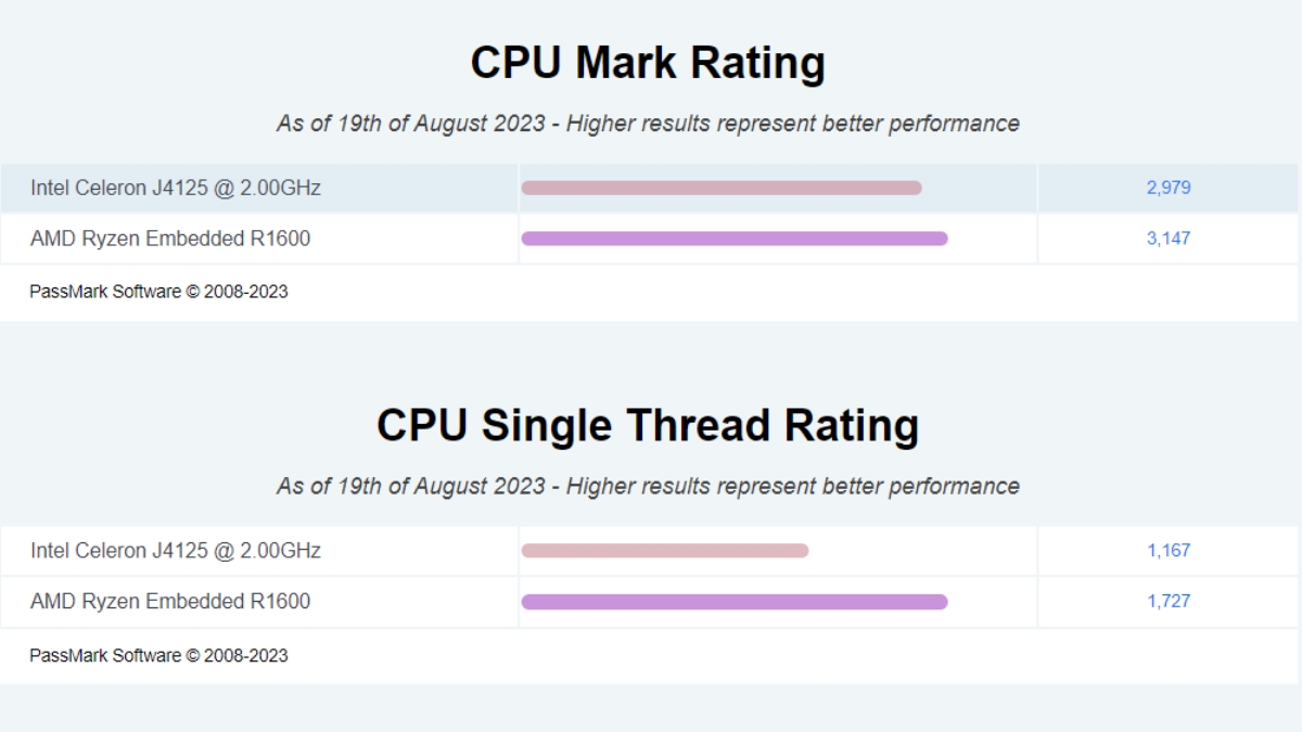 So sánh sức mạnh CPU giữa DS923+ và DS423+
