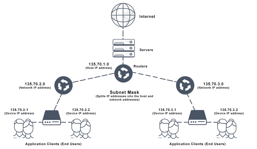 Subnet hỗ trợ chia mạng lớn thành các mạng con nhỏ hơn, được gọi là các subnet