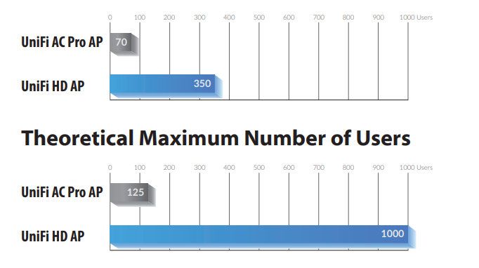 Hỗ trợ số lượng lớn user truy cập cùng một lúc trên Unifi AC HD