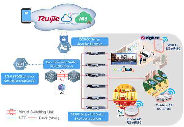 Ruijie Wireless Intelligent Cloud Service (WIS) cho phép quản lý và giám sát mạng Wifi từ xa