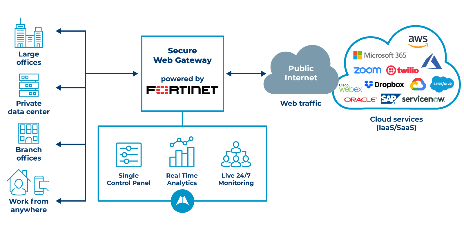 Secure Web Gateway (SWG) giúp bảo vệ mạng của doanh nghiệp khỏi các mối đe dọa trực tuyến