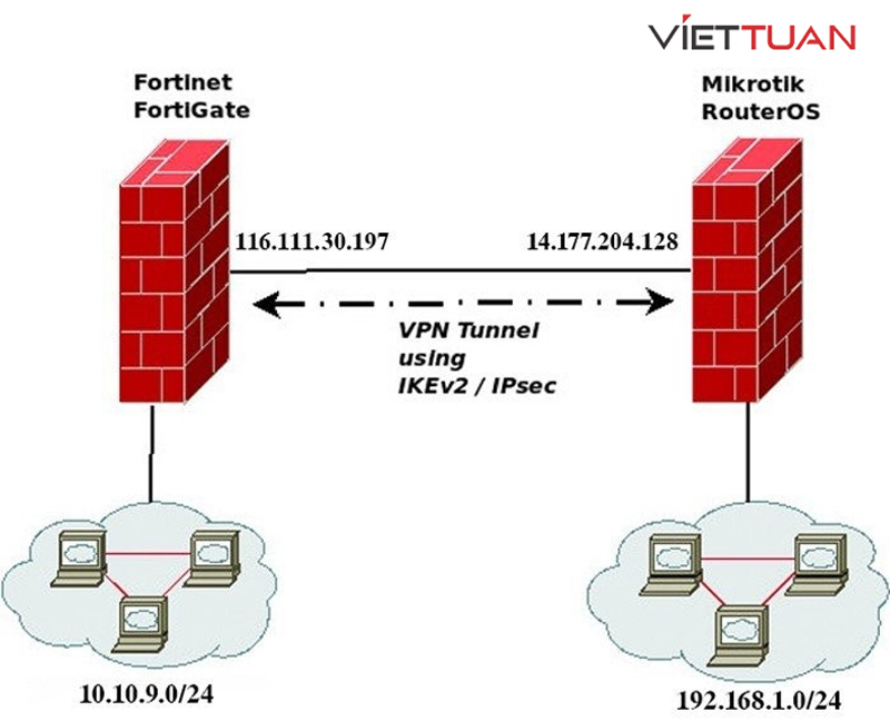 cau-hinh-vpn-site-to-site-giua-firewall-fortigate-va-router-mikrotik-2.jpg