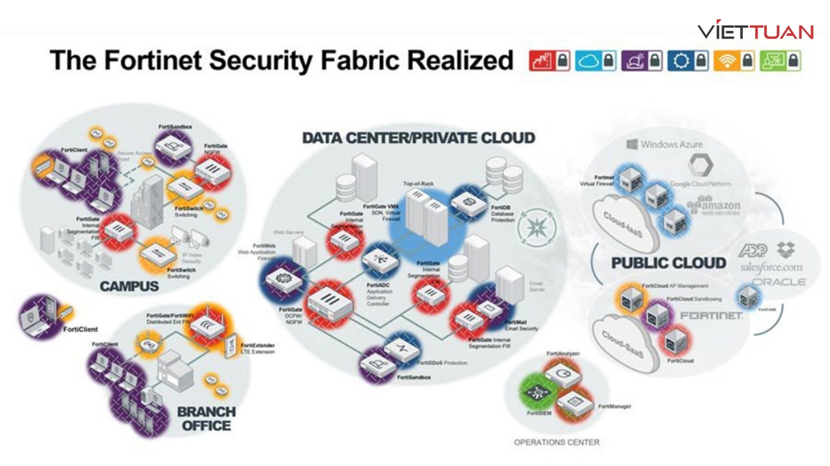 Fortinet Security Fabric là một giải pháp bảo mật toàn diện của Fortinet