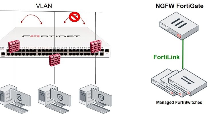 FortiLink cho phép Firewall Fortinet FortiGate 200F (FG-200F-BDL-950-12) kết nối trực tiếp với các thiết bị của Fortinet
