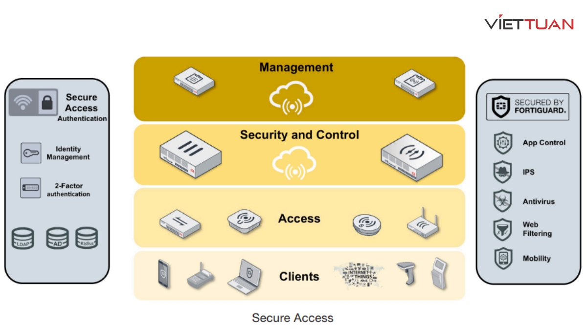 Secure Access Layer là một lớp truy cập an toàn cho các thiết bị được kết nối vào mạng