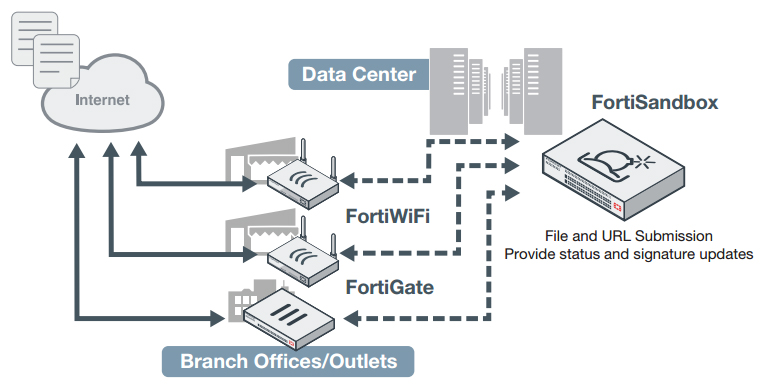 FortiSandbox Cloud Service kết hợp nhiều công nghệ bảo mật tiên tiến như sandboxing, threat intelligence và machine learning