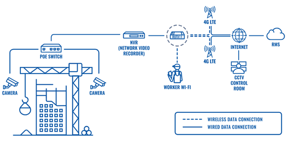 Mô hình kết nối internet 4G cho hệ thống CCTV
